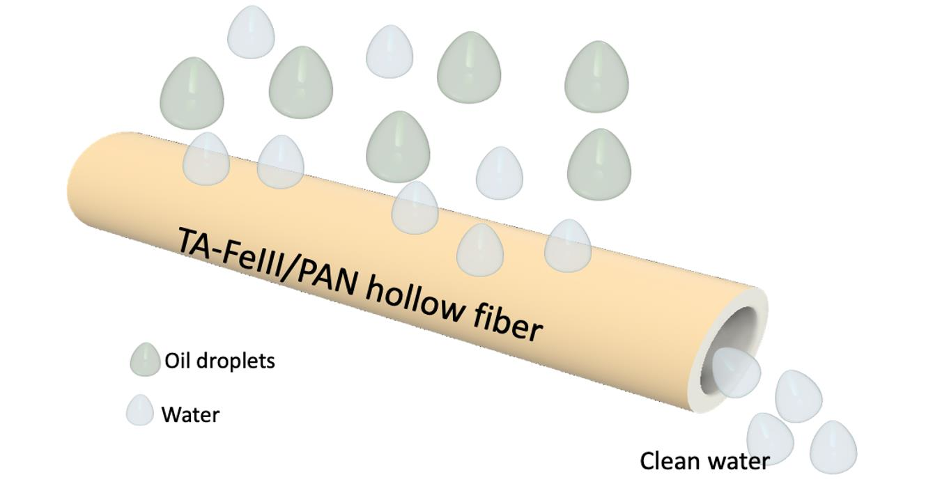 Hollow-Fiber Membranes for Residual Oil Removal
